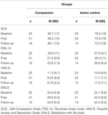 Cultivating Compassion and Reducing Stress and Mental Ill-Health in Employees—A Randomized Controlled Study